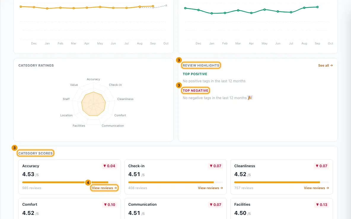 Find where guests are let down and fix it: steps 3 and 4 in Rentibly, with Category scores, Review highlights, Top negative marked.