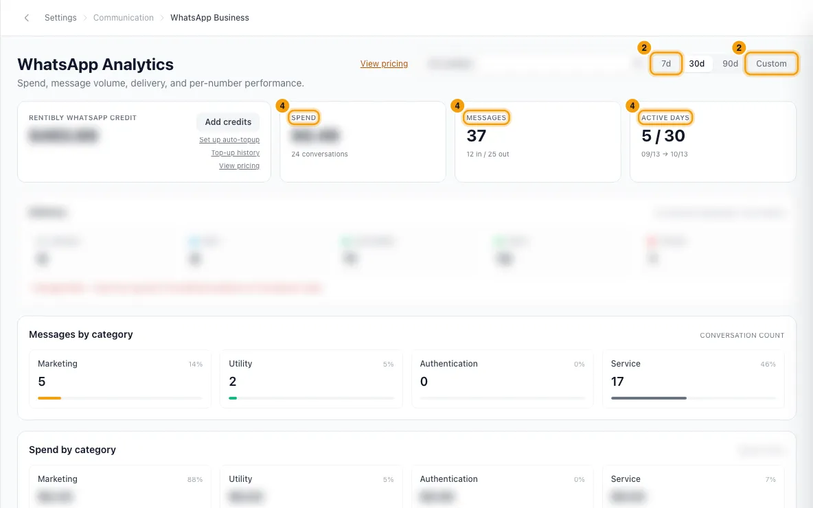 See WhatsApp analytics and what you spend: steps 2 and 4 in Rentibly, with 7d, Custom, Spend marked.