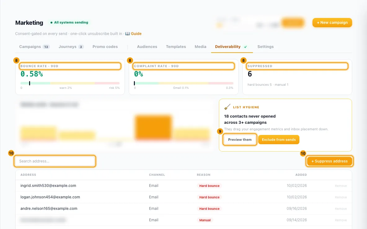 Set up marketing sending and deliverability: steps 8, 9 and 10 in Rentibly, with Deliverability figures, Deliverability figures, Deliverability figures marked.